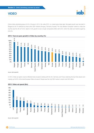 Section 2 - Online advertising overview by sector
34 © IAB Europe IAB Europe AdEx Benchmark 2013
Online Video advertising grew 45.4% in Europe in 2013. Yet unlike 2012, no market grew triple-digit. Strongest growth was recorded in
Bulgaria at 94.1% followed by three other CEE markets (Hungary, Romania, Russia). The only Western European market to make the
top five was the UK at 70.2%. Spain’s 4.3% growth is due a tough comparative effect with 2012, when the video ad market surged by
204.0%.
94.1%
75.4%
71.3%
70.6%
70.2%
62.6%
60.0%
54.4%
52.0%
50.0%
46.4%
45.4%
40.5%
39.7%
32.0%
29.3%
26.4%
24.6%
24.1%
20.0%
4.3%
0%
10%
20%
30%
40%
50%
60%
70%
80%
90%
100%
Bulgaria
Hungary
Romania
Russia
UK
Denmark
CzechRepublic
Turkey
Switzerland
Norway
Italy
Europe
Sweden
Poland
France
Austria
Germany
Netherlands
Finland
Slovenia
Spain
2013: Year-on-year growth in Video by country (%)
Source: IAB Europe/IHS
In 2013, Video ad spend volume reflected total ad spend ranking with the UK, Germany and France claiming the top three places and
making up 54.6% of the total European Video ad spend. Russia was the only CEE market to report over €50 million.
356.6
153.0
139.0
132.3
85.6
80.7
43.9
34.8
29.4
28.2
25.1
16.8
12.7
10.9
9.9
9.2
8.8
4.0
3.3
1.7
0.8
0
50
100
150
200
250
300
350
400
UK
Germany
France
Italy
Netherlands
Russia
Sweden
Poland
Spain
Turkey
Norway
Switzerland
Finland
Austria
CzechRepublic
Denmark
Ireland
Greece
Slovenia
Hungary
Romania
2013: Video ad spend (€m)
Source: IAB Europe/IHS
VIDEO
 