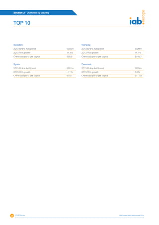 36
Section 3 - Overview by country
© IAB Europe IAB Europe AdEx Benchmark 2013
Sweden:
2013 Online Ad Spend	 €955m
2013 YoY growth	 11.1%
Online ad spend per capita	 €99.8
Spain:
2013 Online Ad Spend	 €901m
2013 YoY growth	 -1.1%
Online ad spend per capita	 €19.1
Norway:
2013 Online Ad Spend	 €709m
2013 YoY growth	 14.7%
Online ad spend per capita	 €140.7
Denmark:
2013 Online Ad Spend	 €628m
2013 YoY growth	 6.6%
Online ad spend per capita	 €111.8
TOP 10
 