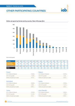 37
Section 3 - Overview by country
© IAB Europe IAB Europe AdEx Benchmark 2013
Poland:
2013 Online Ad Spend	 €549m
2013 YoY growth	 10.9%
Online ad spend per capita	 €14.4
Switzerland:
2013 Online Ad Spend	 €529m
2013 YoY growth	 9.8%
Online ad spend per capita	 €65.4
Turkey:
2013 Online Ad Spend	 €528m
2013 YoY growth	 24.3%
Online ad spend per capita	 €7.0
Belgium:
2013 Online Ad Spend	 €478m
2013 YoY growth	 3.0%
Online ad spend per capita	 €43.0
Austria:
2013 Online Ad Spend	 €378m
2013 YoY growth	 15.7%
Online ad spend per capita	 €44.5
Czech Republic:
2013 Online Ad Spend	 €352m
2013 YoY growth	 12.9%
Online ad spend per capita	 €33.5
OTHER PARTICIPATING COUNTRIES
Display 259 89 275 111 158 223 139 74 61 59 27 33 13 11 12 7
Classifieds
& Directories
84 237 37 140 84 26 45 28 20 5 18 0.1 0.2 3 1 1
Paid-For-Search 206 203 216 227 135 115 88 95 54 65 26 0.3 5 5 3 7
Other - - - - - - - - - - - - 0.7 - - -
0
100
200
300
400
500
600
Poland
Switzerland
Turkey
Belgium
Austria
CzechRepublic
Finland
Ireland
Hungary
Greece
Slovakia
Romania
Bulgaria
Slovenia
Serbia
Croatia
Online ad spend by format and by country: Rest of Europe (€m)
Source: IAB Europe/IHS
 
