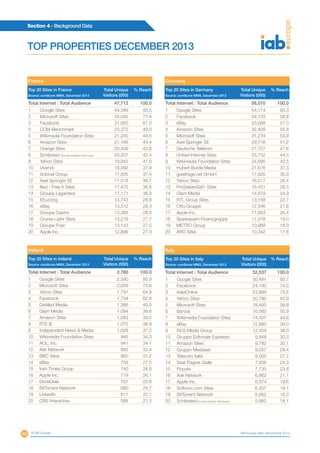 40
Section 4 - Background Data
© IAB Europe IAB Europe AdEx Benchmark 2013
TOP PROPERTIES DECEMBER 2013
Italy
Top 20 Sites in Italy
Source: comScore MMX, December 2013
Total Unique
Visitors (000)
% Reach
Total Internet : Total Audience 32,537 100.0
1 Google Sites 30,491 93.7
2 Facebook 24,180 74.3
3 ItaliaOnline 23,899 73.5
4 Yahoo Sites 20,790 63.9
5 Microsoft Sites 18,495 56.8
6 Banzai 16,560 50.9
7 Wikimedia Foundation Sites 14,507 44.6
8 eBay 12,680 39.0
9 RCS Media Group 12,359 38.0
10 Gruppo Editoriale Espresso 9,848 30.3
11 Amazon Sites 9,782 30.1
12 Gruppo Mediaset 9,557 29.4
13 Telecom Italia 9,000 27.7
14 Seat Pagine Gialle 7,906 24.3
15 Populis 7,735 23.8
16 Ask Network 6,862 21.1
17 Apple Inc. 6,374 19.6
18 Softonic.com Sites 6,207 19.1
19 BitTorrent Network 5,952 18.3
20 Schibsted (Anuntis-Infojobs-20minutos) 5,882 18.1
Germany
Top 20 Sites in Germany
Source: comScore MMX, December 2013
Total Unique
Visitors (000)
% Reach
Total Internet : Total Audience 58,070 100.0
1 Google Sites 54,174 93.3
2 Facebook 34,133 58.8
3 eBay 33,088 57.0
4 Amazon Sites 32,409 55.8
5 Microsoft Sites 31,274 53.9
6 Axel Springer SE 29,716 51.2
7 Deutsche Telekom 27,757 47.8
8 United-Internet Sites 25,732 44.3
9 Wikimedia Foundation Sites 24,695 42.5
10 Hubert Burda Media 21,676 37.3
11 gutefrage.net GmbH 17,620 30.3
12 Yahoo Sites 16,517 28.4
13 ProSiebenSat1 Sites 16,451 28.3
14 Glam Media 14,479 24.9
15 RTL Group Sites 13,158 22.7
16 Otto Gruppe 12,546 21.6
17 Apple Inc. 11,853 20.4
18 Sparkassen-Finanzgruppe 11,018 19.0
19 METRO Group 10,989 18.9
20 ARD Sites 10,342 17.8
France
Top 20 Sites in France
Source: comScore MMX, December 2013
Total Unique
Visitors (000)
% Reach
Total Internet : Total Audience 47,712 100.0
1 Google Sites 44,589 93.5
2 Microsoft Sites 34,045 71.4
3 Facebook 31,950 67.0
4 CCM-Benchmark 23,372 49.0
5 Wikimedia Foundation Sites 21,240 44.5
6 Amazon Sites 21,168 44.4
7 Orange Sites 20,409 42.8
8 Schibsted (Anuntis-Infojobs-20minutos) 20,207 42.4
9 Yahoo Sites 19,842 41.6
10 Vivendi 18,092 37.9
11 Solocal Group 17,835 37.4
12 Axel Springer SE 17,518 36.7
13 Iliad - Free.fr Sites 17,475 36.6
14 Groupe Lagardere 17,171 36.0
15 Ebuzzing 13,743 28.8
16 eBay 13,512 28.3
17 Groupe Casino 13,366 28.0
18 Gruner+Jahr Sites 13,219 27.7
19 Groupe Fnac 13,143 27.5
20 Apple Inc. 12,898 27.0
Ireland
Top 20 Sites in Ireland
Source: comScore MMX, December 2013
Total Unique
Visitors (000)
% Reach
Total Internet : Total Audience 2,760 100.0
1 Google Sites 2,590 93.9
2 Microsoft Sites 2,059 74.6
3 Yahoo Sites 1,791 64.9
4 Facebook 1,734 62.8
5 Distilled Media 1,366 49.5
6 Glam Media 1,094 39.6
7 Amazon Sites 1,083 39.2
8 RTE.IE 1,075 38.9
9 Independent News & Media 1,028 37.2
10 Wikimedia Foundation Sites 946 34.3
11 AOL, Inc. 941 34.1
12 Ask Network 893 32.4
13 BBC Sites 860 31.2
14 eBay 759 27.5
15 Irish Times Group 740 26.8
16 Apple Inc. 719 26.1
17 DoneDeal 707 25.6
18 BitTorrent Network 680 24.7
19 Linkedin 611 22.1
20 CBS Interactive 588 21.3
 