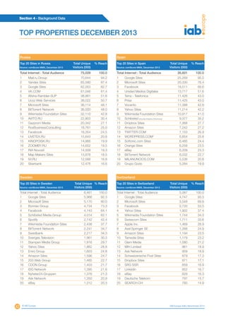 42
Section 4 - Background Data
© IAB Europe IAB Europe AdEx Benchmark 2013
TOP PROPERTIES DECEMBER 2013
Russia
Top 20 Sites in Russia
Source: comScore MMX, December 2013
Total Unique
Visitors (000)
% Reach
Total Internet : Total Audience 75,029 100.0
1 Mail.ru Group 70,644 94.2
2 Yandex Sites 65,580 87.4
3 Google Sites 62,053 82.7
4 VK.COM 61,046 81.4
5 Afisha-Rambler-SUP 38,861 51.8
6 Ucoz Web Services 38,022 50.7
7 Microsoft Sites 36,114 48.1
8 BitTorrent Network 36,000 48.0
9 Wikimedia Foundation Sites 32,110 42.8
10 AVITO.RU 22,803 30.4
11 Gazprom Media 20,342 27.1
12 RosBusinessConsulting 18,761 25.0
13 Facebook 18,354 24.5
14 LIVETEX.RU 15,643 20.8
15 KINOPOISK.RU 14,966 19.9
16 ZOOMBY.RU 14,652 19.5
17 RIA Novosti 14,509 19.3
18 Map Makers Sites 13,878 18.5
19 IVI.RU 12,568 16.8
20 Sberbank 12,476 16.6
Spain
Top 20 Sites in Spain
Source: comScore MMX, December 2013
Total Unique
Visitors (000)
% Reach
Total Internet : Total Audience 26,601 100.0
1 Google Sites 25,269 95.0
2 Microsoft Sites 20,330 76.4
3 Facebook 18,511 69.6
4 Unidad Medios Digitales 13,717 51.6
5 Terra - Telefonica 11,426 43.0
6 Prisa 11,425 43.0
7 Vocento 11,388 42.8
8 Yahoo Sites 11,214 42.2
9 Wikimedia Foundation Sites 10,917 41.0
10 Schibsted (Anuntis-Infojobs-20minutos) 9,377 35.2
11 Dropbox Sites 7,368 27.7
12 Amazon Sites 7,242 27.2
13 TWITTER.COM 7,153 26.9
14 WORDPRESS.COM* 6,854 25.8
15 Softonic.com Sites 6,485 24.4
16 Orange Sites 6,258 23.5
17 eBay 6,209 23.3
18 BitTorrent Network 6,032 22.7
19 MILANUNCIOS.COM 5,536 20.8
20 Grupo Godo 5,284 19.9
Sweden
Top 20 Sites in Sweden
Source: comScore MMX, December 2013
Total Unique
Visitors (000)
% Reach
Total Internet : Total Audience 6,461 100.0
1 Google Sites 5,966 92.3
2 Microsoft Sites 5,170 80.0
3 Bonnier Group 4,734 73.3
4 Facebook 4,143 64.1
5 Schibsted Media Group 4,014 62.1
6 Spotify 2,742 42.4
7 Wikimedia Foundation Sites 2,438 37.7
8 BitTorrent Network 2,241 34.7
9 Swedbank 2,217 34.3
10 Sveriges Television 1,961 30.3
11 Stampen Media Group 1,916 29.7
12 Yahoo Sites 1,862 28.8
13 Eniro Group 1,603 24.8
14 Amazon Sites 1,596 24.7
15 203 Web Group 1,465 22.7
16 CDON Group 1,403 21.7
17 IDG Network 1,395 21.6
18 Nyheter24-Gruppen 1,376 21.3
19 Ask Network 1,350 20.9
20 eBay 1,312 20.3
Switzerland
Top 20 Sites in Switzerland
Source: comScore MMX, December 2013
Total Unique
Visitors (000)
% Reach
Total Internet : Total Audience 5,087 100.0
1 Google Sites 4,747 93.3
2 Microsoft Sites 3,548 69.8
3 Facebook 2,720 53.5
4 Yahoo Sites 1,902 37.4
5 Wikimedia Foundation Sites 1,744 34.3
6 Swisscom Sites 1,711 33.6
7 Apple Inc. 1,469 28.9
8 Axel Springer SE 1,268 24.9
9 Amazon Sites 1,194 23.5
10 Tamedia Sites 1,179 23.2
11 Glam Media 1,080 21.2
12 MIH Limited 961 18.9
13 Ask Network 959 18.9
14 Schweizerische Post Sites 879 17.3
15 Dropbox Sites 871 17.1
16 SRG SSR 859 16.9
17 Linkedin 852 16.7
18 eBay 829 16.3
19 Deutsche Telekom 797 15.7
20 SEARCH.CH 760 14.9
 