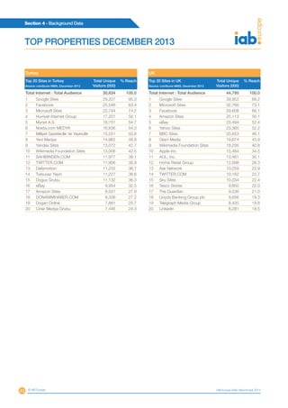 43
Section 4 - Background Data
© IAB Europe IAB Europe AdEx Benchmark 2013
Turkey
Top 20 Sites in Turkey
Source: comScore MMX, December 2013
Total Unique
Visitors (000)
% Reach
Total Internet : Total Audience 30,634 100.0
1 Google Sites 29,207 95.3
2 Facebook 25,546 83.4
3 Microsoft Sites 22,744 74.2
4 Hurriyet Internet Group 17,201 56.1
5 Mynet A.S. 16,751 54.7
6 Nokta.com MEDYA 16,636 54.3
7 Milliyet Gazetecilik Ve Yayincilik 15,551 50.8
8 Yeni Medya 14,962 48.8
9 Yandex Sites 13,072 42.7
10 Wikimedia Foundation Sites 13,006 42.5
11 SAHIBINDEN.COM 11,977 39.1
12 TWITTER.COM 11,906 38.9
13 Dailymotion 11,233 36.7
14 Turkuvaz Yayin 11,227 36.6
15 Dogus Grubu 11,132 36.3
16 eBay 9,954 32.5
17 Amazon Sites 8,531 27.9
18 DONANIMHABER.COM 8,336 27.2
19 Dogan Online 7,881 25.7
20 Ciner Medya Grubu 7,446 24.3
UK
Top 20 Sites in UK
Source: comScore MMX, December 2013
Total Unique
Visitors (000)
% Reach
Total Internet : Total Audience 44,795 100.0
1 Google Sites 39,952 89.2
2 Microsoft Sites 32,760 73.1
3 Facebook 29,608 66.1
4 Amazon Sites 25,113 56.1
5 eBay 23,494 52.4
6 Yahoo Sites 23,365 52.2
7 BBC Sites 20,653 46.1
8 Glam Media 19,674 43.9
9 Wikimedia Foundation Sites 18,295 40.8
10 Apple Inc. 15,464 34.5
11 AOL, Inc. 13,461 30.1
12 Home Retail Group 12,698 28.3
13 Ask Network 10,259 22.9
14 TWITTER.COM 10,162 22.7
15 Sky Sites 10,034 22.4
16 Tesco Stores 9,850 22.0
17 The Guardian 9,536 21.3
18 Lloyds Banking Group plc 8,656 19.3
19 Telegraph Media Group 8,435 18.8
20 Linkedin 8,281 18.5
TOP PROPERTIES DECEMBER 2013
 