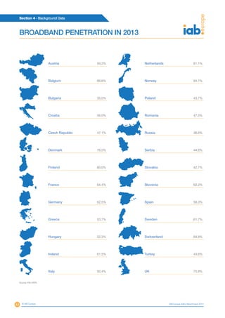 44
Section 4 - Background Data
© IAB Europe IAB Europe AdEx Benchmark 2013
Austria	59.3%
Belgium	68.6%
Bulgaria	35.0%
Croatia	56.0%
Czech Republic	47.1%
Denmark	76.0%
Finland	66.0%
France	64.4%
Germany	62.5%
Greece	53.7%
Hungary	52.3%
Ireland	61.5%
Italy	 50.4%
BROADBAND PENETRATION IN 2013
Netherlands	81.1%
Norway	84.1%
Poland	43.7%
Romania	47.5%
Russia	36.6%
Serbia	44.6%
Slovakia	42.7%
Slovenia	62.2%
Spain	58.3%
Sweden	61.7%
Switzerland	84.8%
Turkey	43.6%
UK	75.8%
Sourse: IHS DATA
 