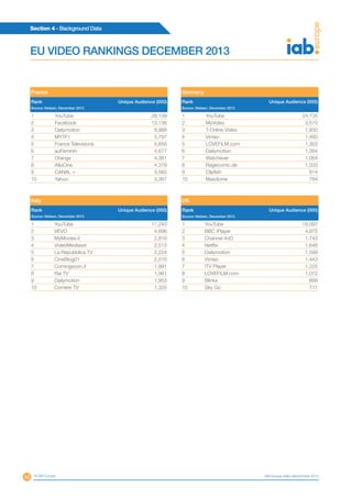 45
Section 4 - Background Data
© IAB Europe IAB Europe AdEx Benchmark 2013
EU VIDEO RANKINGS DECEMBER 2013
France
Rank
Source: Nielsen, December 2013
Unique Audience (000)
1 YouTube 28,139
2 Facebook 13,136
3 Dailymotion 8,988
4 MYTF1 5,797
5 France Televisions 5,656
6 auFeminin 4,677
7 Orange 4,381
8 AlloCine 4,379
9 CANAL + 3,565
10 Yahoo 3,367
Germany
Rank
Source: Nielsen, December 2013
Unique Audience (000)
1 YouTube 24,735
2 MyVideo 3,570
3 T-Online Video 1,930
4 Vimeo 1,460
5 LOVEFiLM.com 1,303
6 Dailymotion 1,264
7 Watchever 1,064
8 Ragecomic.de 1,033
9 Clipfish 814
10 Maxdome 784
Italy
Rank
Source: Nielsen, December 2013
Unique Audience (000)
1 YouTube 17,243
2 VEVO 4,698
3 MyMovies.it 2,810
4 VideoMediaset 2,513
5 La Repubblica TV 2,224
6 CineBlog01 2,010
7 Comingsoon.it 1,991
8 Rai TV 1,981
9 Dailymotion 1,953
10 Corriere TV 1,325
UK
Rank
Source: Nielsen, December 2013
Unique Audience (000)
1 YouTube 19,097
2 BBC iPlayer 4,975
3 Channel 4oD 1,743
4 Netflix 1,646
5 Dailymotion 1,599
6 Vimeo 1,443
7 ITV Player 1,225
8 LOVEFiLM.com 1,072
9 Blinkx 899
10 Sky Go 711
 