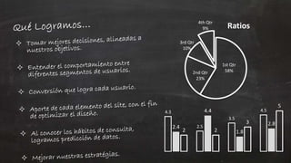 4th Qtr 
9% Ratios 
1st Qtr 
3rd Qtr 
10% 
2nd Qtr 58% 
23% 
4.3 
2.5 
3.5 
4.5 
2.4 
4.4 
1.8 
2.8 
2 2 
3 
5 
 