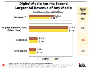 $12.5
$16.4
$71.8
$13.1
$15.9
$76.6
Newspapers
Magazines
TV (incl. Network, Spot,
Cable, Hisp.)
2012 2011
 