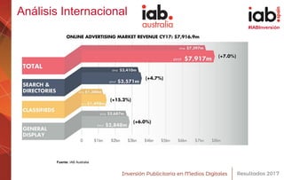 #IABInversión
Análisis Internacional
Fuente: IAB Australia
 