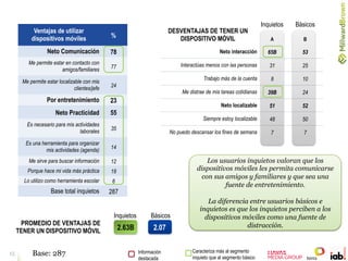 15
Ventajas de utilizar
dispositivos móviles %
Neto Comunicación 78
Me permite estar en contacto con
amigos/familiares 77
Me permite estar localizable con mis
clientes/jefe 24
Por entretenimiento 23
Neto Practicidad 55
Es necesario para mis actividades
laborales 35
Es una herramienta para organizar
mis actividades (agenda) 14
Me sirve para buscar información 12
Porque hace mi vida más práctica 18
Lo utilizo como herramienta escolar 6
Base total inquietos 287
Información
destacada
Caracteriza más al segmento
inquieto que al segmento básico
PROMEDIO DE VENTAJAS DE
TENER UN DISPOSITIVO MÓVIL 2.63B 2.07
Inquietos Básicos
A B
Neto interacción 65B 53
Interactúas menos con las personas 31 25
Trabajo más de la cuenta 8 10
Me distrae de mis tareas cotidianas 39B 24
Neto localizable 51 52
Siempre estoy localizable 48 50
No puedo descansar los fines de semana 7 7
Inquietos Básicos
DESVENTAJAS DE TENER UN
DISPOSITIVO MÓVIL
Los usuarios inquietos valoran que los
dispositivos móviles les permita comunicarse
con sus amigos y familiares y que sea una
fuente de entretenimiento.
La diferencia entre usuarios básicos e
inquietos es que los inquietos perciben a los
dispositivos móviles como una fuente de
distracción.
Base: 287
 