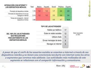 20
Total Básico Inquieto Social Práctico Experto
Promedio de dispositivos móviles 1.70 1.2 1.3 1.7 2.2 2.6
Promedio de dispositivos en los que
navegas en internet 2.10 1.2 1.2 2.2 3.0 3.6
Tiempo de navegación –internet
dispositivos móviles 3.66 5.5 4.7 10.8
Hablar por teléfono 17
Estar en redes sociales 12
Utilizar chats 11
Enviar mensajes de texto 9
Navegar en internet 9
DEL 100% DE LAS ACTIVIDADES
QUE REALIZAN MÁS
FRECUENTEMENTE EN LOS
DISPOSITIVOS MÓVILES
A pesar de que el 100% de los usuarios sociales se conectan a internet a través de sus
dispositivos móviles y no tienen una convivencia tan fuerte con internet como los otros
2 segmentos que veremos más adelante. Las actividades más realizadas de este
segmento se relacionan con el compartir información y comunicarse.
INTERACCIÓN CON INTERNET Y
LOS DISPOSITIVOS MÓVILES
Datos reescalados
al 100%
TOP 5 DE LAS ACTIVIDADES
Base: 285
 