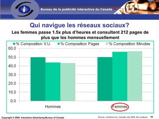 Qui navigue les réseaux sociaux? 50% 50% Source: comScore Inc, Canada July 2008, All Locations, Les femmes passe 1.5x plus...