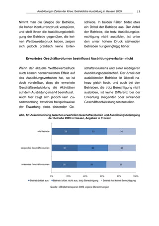 Ausbildung in Zeiten der Krise: Betriebliche Ausbildung in Hessen 2009                              13


Nimmt man die Gruppe der Betriebe,                              schiede. In beiden Fällen bildet etwa
die hohen Konkurrenzdruck verspüren,                            ein Drittel der Betriebe aus. Der Anteil
und stellt ihnen die Ausbildungsbeteili-                        der Betriebe, die trotz Ausbildungsbe-
gung der Betriebe gegenüber, die kei-                           rechtigung nicht ausbilden, ist unter
nen Wettbewerbsdruck haben, zeigen                              den unter hohem Druck stehenden
sich jedoch praktisch keine Unter-                              Betrieben nur geringfügig höher.


      Erwartetes Geschäftsvolumen beeinflusst Ausbildungsverhalten nicht


Wenn der aktuelle Wettbewerbsdruck                              schäftsvolumens und einer niedrigeren
auch keinen nennenswerten Effekt auf                            Ausbildungsbereitschaft. Der Anteil der
das Ausbildungsverhalten hat, so ist                            ausbildenden Betriebe ist überall na-
doch vorstellbar, dass die erwartete                            hezu gleich hoch, und auch bei den
Geschäftsentwicklung die Aktivitäten                            Betrieben, die trotz Berechtigung nicht
auf dem Ausbildungsmarkt beeinflusst.                           ausbilden, ist keine Differenz bei der
Auch hier zeigt sich jedoch kein Zu-                            Erwartung steigender oder sinkender
sammenhang zwischen beispielsweise                              Geschäftsentwicklung festzustellen.
der Erwartung eines sinkenden Ge-

Abb. 12: Zusammenhang zwischen erwartetem Geschäftsvolumen und Ausbildungsbeteiligung
                   der Betriebe 2009 in Hessen, Angaben in Prozent



                alle Betriebe               33                         33                         34




 steigendes Geschäftsvolumen                31                         36                          33




 sinkendes Geschäftsvolumen                30                         35                          35




                                0%               20%           40%               60%           80%            100%

         Betrieb bildet aus       Betrieb bildet nicht aus, trotz Berechtigung     Betrieb hat keine Berechtigung

                                Quelle: IAB-Betriebspanel 2009, eigene Berechnungen
 
