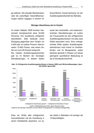Ausbildung in Zeiten der Krise: Betriebliche Ausbildung in Hessen 2009                              15


ge seltener. Die aktuelle Marktsituation                        fensichtlichen Zusammenhang mit der
oder die zukünftigen Geschäftserwar-                            Ausbildungsbereitschaft der Betriebe.
tungen stehen dagegen in keinem of-


                                 Weniger Abschlüsse als im Vorjahr

Im ersten Halbjahr 2009 konnten hes-                           sowie den wirtschafts- und wissensori-
senweit hochgerechnet etwa 32.000                              entierten Dienstleistungen ist zudem
Personen ihre Ausbildung erfolgreich                           der Frauenanteil bei den erfolgreichen
abschließen. Dies bedeutet einen                               Ausbildungsabschlüssen mit etwa zwei
Rückgang gegenüber dem Vorjahr um                              Drittel besonders hoch. Eine unterge-
2.400 oder um sieben Prozent. Hiervon                          ordnete Rolle spielen Ausbildungsab-
waren 15.400 Frauen, was einem An-                             solventinnen noch immer im Verarbei-
teil von rund 48 Prozent entspricht.                           tenden und im Baugewerbe, wobei
Die meisten Ausbildungsabsolventen                             letzteres generell in Hessen von etwas
gab es im Bereich der Sonstigen                                geringerer quantitativer Bedeutung ist
Dienstleistungen. In diesem Sektor                             als im Bundesdurchschnitt.

Abb. 14: Erfolgreiche Ausbildungsabschlüsse in Hessen 2009 nach Wirtschaftszweigen, abso-
                                  lute Zahlen (gerundet)
 12000
                                                                                    10600

 10000


  8000      7300                                                                          7200

                                                5700
  6000


  4000                                                             3600
                                                                                                      3200
                                                                          2300
                   2000                                1900                                                  1900
  2000                          1300

                                       100
     0
          Verarbeitendes       Baugewerbe*       Handel u.      wirtschaftl. + wiss. Sonstige        Öffentliche
            Gewerbe                              Reparatur      Dienstleistungen Dienstleistungen Verwaltung/Org. o.
                                                                                                     Erwerbszw
                          erfolgreiche Abschlüsse gesamt      erfolgreiche Abschlüsse Frauen
                             Quelle: IAB-Betriebspanel 2009, eigene Berechnungen
*aufgrund der geringen Fallzahlen sind die Werte im Baugewerbe nur bedingt aussagekräftig




Etwa ein Drittel aller erfolgreichen                            der siebte in Betrieben mit weniger als
Auszubildenden hat die Ausbildung in                            10 Beschäftigten.
einem Großbetrieb absolviert, nur je-
 