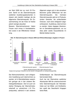 Ausbildung in Zeiten der Krise: Betriebliche Ausbildung in Hessen 2009                            17


ser Wert 2009 bei nur noch 53 Pro-                            Allgemein zeigen sich in den einzelnen
zent. Damit ist die Übernahmequote                            Branchen große Differenzen bei den
weiblicher Ausbildungsabsolventen in                          Übernahmequoten.       Die   höchsten
diesem Jahr deutlich niedriger als die                        Übernahmequoten gibt es im Produzie-
allgemeine Übernahmequote. Ein Zu-                            renden Gewerbe, die schlechtesten
sammenhang mit der Krise ist hierbei                          Chancen, nach einer erfolgreich abge-
jedoch weniger plausibel.                                     schlossenen Ausbildung übernommen
Bessere Übernahmechancen haben                                zu werden, haben dagegen Absolven-
Frauen noch immer in Handelsbetrie-                           ten im Dienstleistungsbereich, wo nur
ben sowie in der Öffentlichen Verwal-                         etwa jeder zweite Auszubildende im
tung.                                                         Betrieb bleiben konnte.


   Abb. 16: Übernahmequoten in Hessen 2009 nach Wirtschaftszweigen, Angaben in Prozent
 100
                          92
  90


  80
          73
                                              71
  70
                                62                                                            62
               60                        60                                              59             60
  60
                                                                         53                                  53

  50                                                                          48
                                                        44   44

  40
       Verarbeitendes   Baugewerbe*     Handel u.     wirtschaftl. +    Sonstige        Öffentliche     gesamt
         Gewerbe                        Reparatur         wiss.      Dienstleistungen Verwaltung/Org.
                                                    Dienstleistungen                   o. Erwerbszw

                               Übernahmequoten gesamt         Übernahmequoten Frauen

                             Quelle: IAB-Betriebspanel 2009, eigene Berechnungen
*aufgrund der geringen Fallzahlen sind die Quoten im Baugewerbe nur bedingt aussagekräftig


Die Wahrscheinlichkeit, nach erfolgrei-                       Größenklassen die Übernahmequote
cher Ausbildung auch übernommen zu                            fast konstant blieb.
werden, ist in Kleinstbetrieben wesent-                       Auch bei der Übernahme weiblicher
lich geringer als in den anderen Be-                          Absolventen fällt die unterdurchschnitt-
triebsgrößenklassen. Dort ist auch ein                        liche Übernahmequote der Kleinstbe-
starker Rückgang der Übernahmebe-                             triebe auf; bei Mittel- und Großbetrie-
reitschaft zu verzeichnen (-10 Pro-                           ben spielt das Geschlecht hingegen
zentpunkte), während in den anderen                           keine Rolle.
 