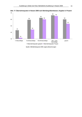 Ausbildung in Zeiten der Krise: Betriebliche Ausbildung in Hessen 2009             18

Abb. 17: Übernahmequoten in Hessen 2009 nach Betriebsgrößenklassen, Angaben in Prozent
70
                                                                     66
                                                                            65
                                                   62
                             59                          60                            60
60

                                                                                            53


50

                                    44
         43


40


                32

30
      1-9 Beschäftigte   10-49 Beschäftigte   50-249 Beschäftigte   250 u. mehr        gesamt
                                                                    Beschäftigte
                           Übernahmequoten gesamt        Übernahmequoten Frauen

                         Quelle: IAB-Betriebspanel 2009, eigene Berechnungen
 