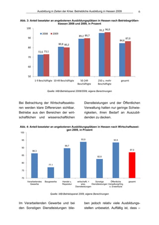 Ausbildung in Zeiten der Krise: Betriebliche Ausbildung in Hessen 2009                              6

Abb. 3: Anteil besetzter an angebotenen Ausbildungsplätzen in Hessen nach Betriebsgrößen-
                              klassen 2008 und 2009, in Prozent
       100
                                                                                95,2 96,0
                        2008      2009
                                                           89,2 89,7
        90                                                                                                   87,0
                                                                                                      84,6
                                         80,8 80,2
        80
                    72,6 73,1
        70


        60


        50
               1‐9 Beschäftigte 10‐49 Beschäftigte          50‐249            250 u. mehr              gesamt
                                                          Beschäftigte        Beschäftigte

                            Quelle: IAB-Betriebspanel 2008/2009, eigene Berechnungen



Bei Betrachtung der Wirtschaftssekto-                            Dienstleistungen und der Öffentlichen
ren werden klare Differenzen sichtbar.                           Verwaltung hatten nur geringe Schwie-
Betriebe aus den Bereichen der wirt-                             rigkeiten, ihren Bedarf an Auszubil-
schaftlichen und wissenschaftlichen                              denden zu decken.

Abb. 4: Anteil besetzter an angebotenen Ausbildungsplätzen in Hessen nach Wirtschaftszwei-
                                    gen 2009, in Prozent
 100


  95                                                         93,9                              93,5

                                              89,7
  90
             86,3                                                                                               87,0

  85
                                                                              82,6

  80
                               77,1

  75


  70
       Verarbeitendes     Baugewerbe        Handel u.     wirtschaftl. +    Sonstige        Öffentliche        gesamt
         Gewerbe                            Reparatur         wiss.      Dienstleistungen Verwaltung/Org.
                                                        Dienstleistungen                   o. Erwerbszw


                                Quelle: IAB-Betriebspanel 2009, eigene Berechnungen


Im Verarbeitenden Gewerbe und bei                                ben jedoch relativ viele Ausbildungs-
den Sonstigen Dienstleistungen blie-                             stellen unbesetzt. Auffällig ist, dass –
 