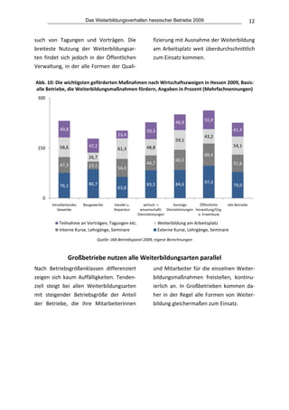 Das Weiterbildungsverhalten hessischer Betriebe 2009                                              12


such  von  Tagungen  und  Vorträgen.  Die                             fizierung mit Ausnahme der Weiterbildung 
breiteste  Nutzung  der  Weiterbildungsar‐                            am  Arbeitsplatz  weit  überdurchschnittlich 
ten  findet  sich  jedoch  in  der  Öffentlichen                      zum Einsatz kommen. 
Verwaltung, in der alle Formen der Quali‐
                                                                
    Abb. 10: Die wichtigsten geförderten Maßnahmen nach Wirtschaftszweigen in Hessen 2009, Basis: 
    alle Betriebe, die Weiterbildungsmaßnahmen fördern, Angaben in Prozent (Mehrfachnennungen) 
    300




                                                                                  46,9            55,9
               49,8                                                50,3                                            41,4
                                                23,4                                              43,2
                                                                                  59,1
    150        58,6            42,2                                48,8                                            54,1
                                                61,3
                                                                                                  66,4
                               26,7
                                                                                  60,5
               47,3                                                44,7                                            51,6
                               23,1
                                                54,0


                               86,7                                83,5           84,6            97,4
               76,1                                                                                                79,0
                                                63,8

       0
           Verarbeitendes    Baugewerbe       Handel u.       wirtsch. +        Sonstige       Öffentliche      alle Betriebe
              Gewerbe                         Reparatur     wissenschaftl.  Dienstleistungen Verwaltung/Org. 
                                                           Dienstleistungen                   o. Erwerbszw

               Teilnahme an Vorträgen, Tagungen etc.                      Weiterbildung am Arbeitsplatz
               Interne Kurse, Lehrgänge, Seminare                         Externe Kurse, Lehrgänge, Seminare                          
                                   Quelle: IAB‐Betriebspanel 2009, eigene Berechnungen 
 

                    Großbetriebe nutzen alle Weiterbildungsarten parallel
Nach  Betriebsgrößenklassen  differenziert                            und  Mitarbeiter  für  die  einzelnen  Weiter‐
zeigen  sich  kaum  Auffälligkeiten.  Tenden‐                         bildungsmaßnahmen  freistellen,  kontinu‐
ziell  steigt  bei  allen  Weiterbildungsarten                        ierlich  an.  In  Großbetrieben  kommen  da‐
mit  steigender  Betriebsgröße  der  Anteil                           her  in  der  Regel  alle  Formen  von  Weiter‐
der  Betriebe,  die  ihre  Mitarbeiterinnen                           bildung gleichermaßen zum Einsatz.
                                                                
                                           
 