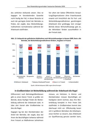 Das Weiterbildungsverhalten hessischer Betriebe 2009                                         14


des  zeitlichen  Aufwands  setzen.  Dies  ist                     Vor  allem  der  Sektor  Öffentliche  Verwal‐
dagegen  im  Verarbeitenden  Gewerbe                              tung/Organisationen  ohne  Erwerbszweck 
recht häufig der Fall, in dieser Branche ist                      erweist  sich  hinsichtlich  der  für  Fort‐  und 
auch  der  geringste  Anteil  der  Betriebe  zu                   Weiterbildungsmaßnahmen  genehmigten 
finden,  der  angibt,  dass  Weiterbildungs‐                      Arbeitszeit  eher  großzügig:  kein  einziger 
maßnahmen  normalerweise  während  der                            Betrieb  dieses  Wirtschaftszweigs  gab  an, 
Arbeitszeit stattfinden.                                          die  Aktivitäten  fänden  ausschließlich  in 
                                                                  der Freizeit statt. 
                                                             
Abb. 12: Zeitpunkt der geförderten Maßnahme nach Wirtschaftszweigen in Hessen 2009, Basis: alle 
              Betriebe, die Weiterbildungsmaßnahmen fördern, Angaben in Prozent 

 100%
               9,7            9,5              10,2             10,1           8,2             7,2              9,3
                                                                0,9                            0,0              5,1
               0,9            9,5              3,6                            10,8
  80%
                                               17,6             25,2                           31,7
              34,3            19,2                                                                             23,7
                                                                              24,4
  60%



  40%
                                               68,6             63,8
                              61,9                                                             61,1            61,9
              55,0                                                            56,6
  20%



   0%
          Verarbeitendes   Baugewerbe       Handel u.       wirtsch. +      Sonstige        Öffentliche     alle Betriebe
            Gewerbe                         Reparatur     wissenschaftl. Dienstleistungen Verwaltung/Org.
                                                         Dienstleistungen                  o. Erwerbszw

        Während Arbeitszeit          Teilweise Arbeitszeit/Freizeit      Ganz in d. Freizeit          Unterschiedlich
                                                                                                                              
                                Quelle: IAB‐Betriebspanel 2009, eigene Berechnungen 
                                        
     In Großbetrieben ist Weiterbildung während der Arbeitszeit die Regel
Differenziert  nach  Betriebsgrößenklassen                        müssen,  am  höchsten.  In  Kleinst‐  und 
gibt  es  einen  klaren  Trend:  Je  größer  ein                  Kleinbetrieben  müssen  Beschäftigte  am 
Betrieb,  desto  häufiger  findet  die  Weiter‐                   häufigsten  damit  rechnen,  dass  ihre  Wei‐
bildung  während  der  Arbeitszeit  statt.  In                    terbildung  komplett  in  ihrer  freien  Zeit 
über  drei  Viertel  aller  Großbetriebe  ist                     stattfindet.  In  Großbetrieben  kommt  dies 
dies die Regel.                                                   überhaupt  nicht  vor.  Offenkundig  lassen 
                                                                  sich in größeren Betrieben die Arbeitspro‐
Dagegen  lag  bei  den  Kleinbetrieben  der 
                                                                  zesse  leichter  so  steuern,  dass  Arbeitszeit 
Anteil  der  Betriebe,  der  angab,  dass  bei 
                                                                  zur  Qualifizierung  genutzt  werden  kann, 
ihnen die Beschäftigten teilweise während 
ihrer  Freizeit  an  Maßnahmen  teilnehmen 
 