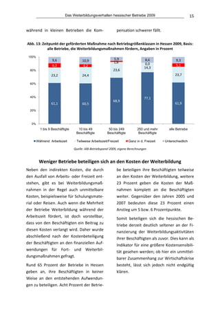 Das Weiterbildungsverhalten hessischer Betriebe 2009                                 15


während  in  kleinen  Betrieben  die  Kom‐                      pensation schwerer fällt.
                                                           
Abb. 13: Zeitpunkt der geförderten Maßnahme nach Betriebsgrößenklassen in Hessen 2009, Basis: 
            alle Betriebe, die Weiterbildungsmaßnahmen fördern, Angaben in Prozent 
 100%
                  9,6                 10,9                    5,9                  8,6               9,3
                                                              1,6                  0,0
                  6,2                  4,2                                                           5,1
                                                                                  14,3
  80%                                                         23,6
                 23,2                 24,4                                                          23,7

  60%



  40%                                                                             77,1
                                                              68,9
                 61,1                 60,5                                                          61,9
  20%



   0%
          1 bis 9 Beschäftigte     10 bis 49             50 bis 249           250 und mehr      alle Betriebe
                                  Beschäftigte          Beschäftigte           Beschäftigte

        Während Arbeitszeit        Teilweise Arbeitszeit/Freizeit      Ganz in d. Freizeit    Unterschiedlich
                                                                                                                      
                                 Quelle: IAB‐Betriebspanel 2009, eigene Berechnungen 
                                           
         Weniger Betriebe beteiligen sich an den Kosten der Weiterbildung 
Neben  den  indirekten  Kosten,  die  durch                     be  beteiligen  ihre  Beschäftigten  teilweise 
den Ausfall von Arbeits‐ oder Freizeit ent‐                     an den Kosten der Weiterbildung, weitere 
stehen,  gibt  es  bei  Weiterbildungsmaß‐                      23  Prozent  geben  die  Kosten  der  Maß‐
nahmen  in  der  Regel  auch  unmittelbare                      nahmen  komplett  an  die  Beschäftigten 
Kosten, beispielsweise für Schulungsmate‐                       weiter.  Gegenüber  den  Jahren  2005  und 
rial oder Reisen. Auch wenn die Mehrheit                        2007  bedeuten  diese  23  Prozent  einen 
der  Betriebe  Weiterbildung  während  der                      Anstieg um 5 bzw. 6 Prozentpunkte.  
Arbeitszeit  fördert,  ist  doch  vorstellbar,                  Somit  beteiligen  sich  die  hessischen  Be‐
dass von den Beschäftigten ein Beitrag zu                       triebe  derzeit  deutlich  seltener  an  der  Fi‐
diesen Kosten verlangt wird. Daher wurde                        nanzierung  der  Weiterbildungsaktivitäten 
abschließend  nach  der  Kostenbeteiligung                      ihrer Beschäftigten als zuvor. Dies kann als 
der Beschäftigten an den finanziellen Auf‐                      Indikator für eine größere Kostensensibili‐
wendungen  für  Fort‐  und  Weiterbil‐                          tät gesehen werden; ob hier ein unmittel‐
dungsmaßnahmen gefragt.                                         barer Zusammenhang zur Wirtschaftskrise 
Rund  65  Prozent  der  Betriebe  in  Hessen                    besteht,  lässt  sich  jedoch  nicht  endgültig 
geben  an,  ihre  Beschäftigten  in  keiner                     klären. 
Weise  an  den  entstehenden  Aufwendun‐                                                  
gen zu beteiligen. Acht Prozent der Betrie‐
 