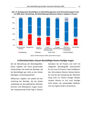 Das Weiterbildungsverhalten hessischer Betriebe 2009                                      17

 Abb. 15: Beteiligung der Beschäftigten an Weiterbildungskosten nach Wirtschaftszweigen in Hes‐
   sen 2009, Basis: alle Betriebe, die Weiterbildungsmaßnahmen fördern, Angaben in Prozent 
 100%
             4,2              0,2            3,0              3,8               5,6                           4,6
                                                                                            16,6

  80%

                              57,0
                                             62,6             62,2                                           65,0
  60%       71,8                                                                68,7

                                                                                            69,9
  40%                         3,7
                                             7,8              4,9
                                                                                                              8,0
  20%        9,7              39,1                                              11,5
                                             26,5             29,1
                                                                                             4,8             22,5
            14,3                                                                14,2         8,7
   0%
        Verarbeitendes     Baugewerbe      Handel u.      wirtsch. +      Sonstige        Öffentliche     alle Betriebe
          Gewerbe                          Reparatur    wissenschaftl. Dienstleistungen Verwaltung/Org.
                                                       Dienstleistungen                  o. Erwerbszw
             Vollständig                 Teilweise                  Gar nicht             Unterschiedlich
                                                                                                                           
                                Quelle: IAB‐Betriebspanel 2009, eigene Berechnungen 

                                                           
         In Kleinstbetrieben müssen Beschäftigte Kosten häufiger tragen 
Bei  der  Betrachtung  der  Betriebsgrößen‐                     betrieben  bei  26  Prozent  und  sinkt  mit 
klasse  ergeben  sich  keine  gravierenden                      steigender  Betriebsgröße  kontinuierlich 
Unterschiede. Der Anteil der Betriebe, die                      bis auf rund 14 Prozent in den Großbetrie‐
die  Beschäftigen  gar  nicht  an  den  Kosten                  ben. Mit anderen Worten: kleinere Betrie‐
beteiligen, ist durchweg ähnlich.                               be  sind  bei  der  Gestaltung  der  Weiterbil‐
                                                                dung  nicht  nur  zeitlich  weniger  flexibel, 
Differenzen  ergeben  sich  jedoch  bei  Be‐
                                                                sondern  können  es  sich  auch  häufiger 
trachtung  der  Betriebe,  die  die  Kosten 
                                                                nicht  leisten,  die  notwendigen  Maßnah‐
vollständig von den geförderten Mitarbei‐
                                                                men aus eigener Kraft zu finanzieren.
terinnen  und  Mitarbeitern  tragen  lassen. 
Der  entsprechende  Anteil  liegt  in  Kleinst‐
                                                           
                                      
 