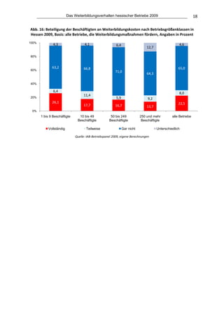 Das Weiterbildungsverhalten hessischer Betriebe 2009                                    18

    Abb. 16: Beteiligung der Beschäftigten an Weiterbildungskosten nach Betriebsgrößenklassen in 
    Hessen 2009, Basis: alle Betriebe, die Weiterbildungsmaßnahmen fördern, Angaben in Prozent 
    100%
                   4,3                     4,1                 6,4                                        4,6
                                                                                     12,7

    80%


                  63,2                     66,8                                                           65,0
    60%
                                                              71,0
                                                                                     64,3

    40%

                   6,4
                                                                                                          8,0
                                           11,4
    20%                                                        5,9                    9,2
                  26,1                                                                                    22,5
                                           17,7               16,7                   13,7
     0%
           1 bis 9 Beschäftigte      10 bis 49             50 bis 249            250 und mehr         alle Betriebe
                                    Beschäftigte          Beschäftigte            Beschäftigte

                Vollständig                 Teilweise                Gar nicht              Unterschiedlich
                                                                                                                            
                                   Quelle: IAB‐Betriebspanel 2009, eigene Berechnungen 
 
                                        
 