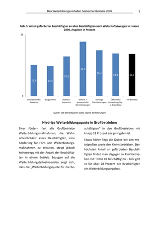 Das Weiterbildungsverhalten hessischer Betriebe 2009                                             7

                                                                
    Abb. 5: Anteil geförderter Beschäftigter an allen Beschäftigten nach Wirtschaftszweigen in Hessen 
                                         2009, Angaben in Prozent 
    35




                                                                   31,0
                                                                                 26,1
                                                                                                  24,3             24,1
                                                22,6
              17,8             17,2




     0
          Verarbeitendes     Baugewerbe       Handel u.       wirtsch. +        Sonstige       Öffentliche      alle Betriebe
             Gewerbe                          Reparatur     wissenschaftl.  Dienstleistungen Verwaltung/Org. 
                                                           Dienstleistungen                   o. Erwerbszw
                                                                                                                                     
                                      Quelle: IAB‐Betriebspanel 2009, eigene Berechnungen 
 

                            Niedrige Weiterbildungsquote in Großbetrieben 
Zwar  fördern  fast  alle  Großbetriebe                               schäftigten“  in  den  Großbetrieben  mit 
Weiterbildungsmaßnahmen,  die  Wahr‐                                  knapp 21 Prozent am geringsten ist.  
scheinlichkeit  eines  Beschäftigten,  eine                           Etwas  höher  liegt  die  Quote  bei  den  mit‐
Förderung  für  Fort‐  und  Weiterbildungs‐                           telgroßen sowie den Kleinstbetrieben. Den 
maßnahmen  zu  erhalten,  steigt  jedoch                              höchsten  Anteil  an  geförderten  Beschäf‐
keineswegs mit der Anzahl der Beschäftig‐                             tigten  findet  man  dagegen  in  Kleinbetrie‐
ten  in  einem  Betrieb.  Bezogen  auf  die                           ben mit 10 bis 49 Beschäftigten – hier gibt 
Weiterbildungsteilnehmenden  zeigt  sich,                             es  für  über  28  Prozent  der  Beschäftigten 
dass die „Weiterbildungsquote für die Be‐                             ein Weiterbildungsangebot. 
                                                                
                                           
 