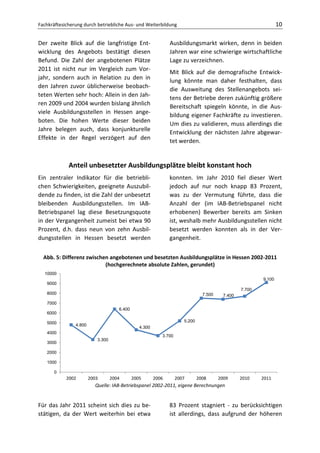 Fachkräftesicherung durch betriebliche Aus- und Weiterbildung                                                      10

Der zweite Blick auf die langfristige Ent-                      Ausbildungsmarkt wirken, denn in beiden
wicklung des Angebots bestätigt diesen                          Jahren war eine schwierige wirtschaftliche
Befund. Die Zahl der angebotenen Plätze                         Lage zu verzeichnen.
2011 ist nicht nur im Vergleich zum Vor-                        Mit Blick auf die demografische Entwick-
jahr, sondern auch in Relation zu den in                        lung könnte man daher festhalten, dass
den Jahren zuvor üblicherweise beobach-                         die Ausweitung des Stellenangebots sei-
teten Werten sehr hoch: Allein in den Jah-
                                                                tens der Betriebe deren zukünftig größere
ren 2009 und 2004 wurden bislang ähnlich
                                                                Bereitschaft spiegeln könnte, in die Aus-
viele Ausbildungsstellen in Hessen ange-
                                                                bildung eigener Fachkräfte zu investieren.
boten. Die hohen Werte dieser beiden
                                                                Um dies zu validieren, muss allerdings die
Jahre belegen auch, dass konjunkturelle
                                                                Entwicklung der nächsten Jahre abgewar-
Effekte in der Regel verzögert auf den
                                                                tet werden.


             Anteil unbesetzter Ausbildungsplätze bleibt konstant hoch
Ein zentraler Indikator für die betriebli-                      konnten. Im Jahr 2010 fiel dieser Wert
chen Schwierigkeiten, geeignete Auszubil-                       jedoch auf nur noch knapp 83 Prozent,
dende zu finden, ist die Zahl der unbesetzt                     was zu der Vermutung führte, dass die
bleibenden Ausbildungsstellen. Im IAB-                          Anzahl der (im IAB-Betriebspanel nicht
Betriebspanel lag diese Besetzungsquote                         erhobenen) Bewerber bereits am Sinken
in der Vergangenheit zumeist bei etwa 90                        ist, weshalb mehr Ausbildungsstellen nicht
Prozent, d.h. dass neun von zehn Ausbil-                        besetzt werden konnten als in der Ver-
dungsstellen in Hessen besetzt werden                           gangenheit.


  Abb. 5: Differenz zwischen angebotenen und besetzten Ausbildungsplätze in Hessen 2002-2011
                           (hochgerechnete absolute Zahlen, gerundet)
  10000
                                                                                                           9.100
   9000
                                                                                                   7.700
   8000                                                                          7.500     7.400
   7000
                                      6.400
   6000

   5000                                                                5.200
                4.800
                                                 4.300
   4000
                                                            3.700
                           3.300
   3000

   2000

   1000

       0
            2002        2003       2004       2005       2006       2007       2008      2009      2010    2011
                          Quelle: IAB-Betriebspanel 2002-2011, eigene Berechnungen


Für das Jahr 2011 scheint sich dies zu be-                      83 Prozent stagniert - zu berücksichtigen
stätigen, da der Wert weiterhin bei etwa                        ist allerdings, dass aufgrund der höheren
 