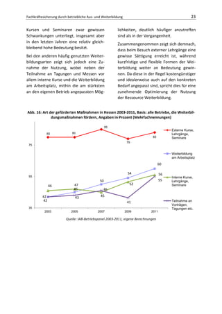 Fachkräftesicherung durch betriebliche Aus- und Weiterbildung                                         23

Kursen und Seminaren zwar gewissen                       lichkeiten, deutlich häufiger anzutreffen
Schwankungen unterliegt, insgesamt aber                  sind als in der Vergangenheit.
in den letzten Jahren eine relativ gleich-               Zusammengenommen zeigt sich demnach,
bleibend hohe Bedeutung besitzt.                         dass beim Besuch externer Lehrgänge eine
Bei den anderen häufig genutzten Weiter-                 gewisse Sättigung erreicht ist, während
bildungsarten zeigt sich jedoch eine Zu-                 kurzfristige und flexible Formen der Wei-
nahme der Nutzung, wobei neben der                       terbildung weiter an Bedeutung gewin-
Teilnahme an Tagungen und Messen vor                     nen. Da diese in der Regel kostengünstiger
allem interne Kurse und die Weiterbildung                und idealerweise auch auf den konkreten
am Arbeitsplatz, mithin die am stärksten                 Bedarf angepasst sind, spricht dies für eine
an den eigenen Betrieb angepassten Mög-                  zunehmende Optimierung der Nutzung
                                                         der Ressource Weiterbildung.


Abb. 16: Art der geförderten Maßnahmen in Hessen 2003-2011, Basis: alle Betriebe, die Weiterbil-
              dungsmaßnahmen fördern, Angaben in Prozent (Mehrfachnennungen)

                                                   85
                                                                                          Externe Kurse,
            80               80                                                           Lehrgänge,
                                                                               83         Seminare
                                                                 79
 75

                                                                                          Weiterbildung
                                                                                          am Arbeitsplatz
                                                                                    60

                                                                 54                  56
 55                                                                                       Interne Kurse,
                                              50                                     55   Lehrgänge,
                46            47                                  52                      Seminare
                              45                46
          42                  43               45
           42                                                    41                       Teilnahme an
                                                                                          Vorträgen,
 35                                                                                       Tagungen etc.
           2003             2005             2007               2009          2011

                         Quelle: IAB-Betriebspanel 2003-2011, eigene Berechnungen
 