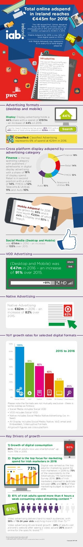 +31%
Total online adspend
in Ireland reaches
€445m for 2016
The IAB Ireland PwC Online Adspend
Study for 2016 (Jan to Dec) sees very
strong growth of 31% with ad revenues of
€445m compared to €340m in 2015.
Mobile Adspend for 2016 is now 52% of
total digital spend at €231m.
Irish Mobile Adspend now represents
€1 in every €2 of total digital
adspend.
Introduction
The Internet Advertising Bureau
(IAB) has been working with
PwC since 1997 to survey the
value of online adspend in
Europe and North America.
27 leading publishers
participated in the study, many
of whom represent multiple
websites. Other participants
include sales houses, advertising
networks and advertising
agencies.
Adspend revenue is drawn up
on the basis of actual figures
provided by study participants.
Total advertising revenue is
reported on a gross basis
(including agency commission).
Advertising formats
(desktop and mobile)
Classified: Classified Advertising
represents 6% of spend at €29m in 2016.
Display: Display advertising holds a
44% share with a spend of €197m
– an increase of 44% on 2016.
Copyright 2017 IAB
*Reuters Institute Digital News Report 2016
**Virgin Media Digital Insights Report 2016
***IAB Ireland report: The Power of VOD 3, conducted by Nielsen June 2016
Paid for Search Advertising has grown 25% YOY with a
49% share of total online adspend at €219m in 2016. Search
Native Advertising
Native Advertising
was €82m in 2016 - an
increase of 82% over
2015.
82%
+91%
(Desktop and Mobile) was
€47m in 2016 – an increase
of 91% over 2015.
Mobile Adspend for 2016
has grown by 63% and is
now worth €231m, of which
44% is Display and 55% is
Search.
VOD Advertising
Social Media (Desktop and Mobile)
was €114m in 2016 – an increase
of 133% over 2015.
44%
Key Drivers of growth
1)	Growth of digital consumption
80% of Irish adults now use smartphones* up
from 75% in 2015.
2)	 Digital is the top focus for marketing
spend for Irish marketers in 2016
Digital was ranked as the top
area for marketing spend for
Irish marketers in 2016 by 73%
of the respondents to the
Alternatives/ MII Sentiment
Survey 2016. 28% of Irish
marketers planned to dedicate
between 21% and 50% of their
marketing budget to digital in
2016.
3)	 61% of Irish adults spend more than 4 hours a
week consuming video streaming content **
Video advertising delivers hard to reach audiences, with
59% of 15-24 year olds watching more VOD than TV.***
Video advertising drives brand growth - 24% of adults visit
a brand’s website after seeing a video ad and 20% search
online for the specific brand.***
80%
73%
61%
YoY growth rates for selected digital formats
Please note the formats are not mutually exclusive - there is
some overlap as follows:
•	Social Media includes Social VOD
•	VOD includes Social VOD
•	Native includes Social Media Native Advertising (i.e. in-
feed)
•	All Display includes Social Media, Native, VoD, email and
Embedded / Interruptive Formats
All growth figures are cross-platform
0%
20%
40%
60%
80%
100%
120%
140%
Mobile
63%
82%
Social Media*
133%
VoD* Native
91%
All Display**
44%
Paid Search
25%
2015 to 2016
Cross platform display adspend by
advertising category
Finance 18%
Retail 14%
FMCG 12%
Telecoms &
Utilities 11%Auto 10%
Finance is the top
spending category
with publishers /
adnetworks in digital
display advertising
with a share of 18%
of display spend.
Retail is in second
position with a share
of 14%, FMCG is 12%,
Telecoms & Utilities
11% and Auto 10%.
 