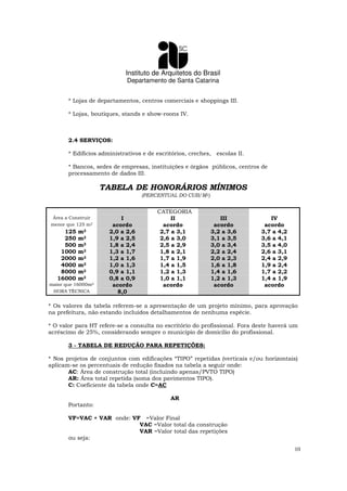 Instituto de Arquitetos do Brasil
Departamento de Santa Catarina
10
* Lojas de departamentos, centros comerciais e shoppings III.
* Lojas, boutiques, stands e show-roons IV.
2.4 SERVIÇOS:
* Edifícios administrativos e de escritórios, creches, escolas II.
* Bancos, sedes de empresas, instituições e órgãos públicos, centros de
processamento de dados III.
TABELA DE HONORÁRIOS MÍNIMOS
(PERCENTUAL DO CUB/M2)
CATEGORIA
Área a Construir I II III IV
menor que 125 m2
acordo acordo acordo acordo
125 m2 2,0 a 2,6 2,7 a 3,1 3,2 a 3,6 3,7 a 4,2
250 m2 1,9 a 2,5 2,6 a 3,0 3,1 a 3,5 3,6 a 4,1
500 m2 1,8 a 2,4 2,5 a 2,9 3,0 a 3,4 3,5 a 4,0
1000 m2 1,3 a 1,7 1,8 a 2,1 2,2 a 2,4 2,6 a 3,1
2000 m2 1,2 a 1,6 1,7 a 1,9 2,0 a 2,3 2,4 a 2,9
4000 m2 1,0 a 1,3 1,4 a 1,5 1,6 a 1,8 1,9 a 2,4
8000 m2 0,9 a 1,1 1,2 a 1,3 1,4 a 1,6 1,7 a 2,2
16000 m2 0,8 a 0,9 1,0 a 1,1 1,2 a 1,3 1,4 a 1,9
maior que 16000m2
acordo acordo acordo acordo
HORA TÉCNICA 8,0
* Os valores da tabela referem-se a apresentação de um projeto mínimo, para aprovação
na prefeitura, não estando incluídos detalhamentos de nenhuma espécie.
* O valor para HT refere-se a consulta no escritório do profissional. Fora deste haverá um
acréscimo de 25%, considerando sempre o município de domicílio do profissional.
3 - TABELA DE REDUÇÃO PARA REPETIÇÕES:
* Nos projetos de conjuntos com edificações “TIPO” repetidas (verticais e/ou horizontais)
aplicam-se os percentuais de redução fixados na tabela a seguir onde:
AC: Área de construção total (incluindo apenas/PVTO TIPO)
AR: Área total repetida (soma dos pavimentos TIPO).
C: Coeficiente da tabela onde C=AC
AR
Portanto:
VF=VAC + VAR onde: VF =Valor Final
VAC =Valor total da construção
VAR =Valor total das repetições
ou seja:
 