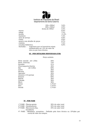Instituto de Arquitetos do Brasil
Departamento de Santa Catarina
15
100 a 200m2 3,6%
200 a 300m2 2,9%
Acima de 300m2 2,4%
-sauna 6,0%
-adega 7,2%
-lavabo 11,9%
-banheiro 7,2%
-área de serviço 6,0%
-closet 6,0%
-quarto com detalhe de peças 6,7%
-cozinha 7,2%
-escadas/biblioteca 6,0%
-fachadas - sugerimos que os honorários sejam
estabelecidos em 12% do valor da
obra ou por hora técnica.
III - POR DETALHES INDIVIDUAIS (CUB)
Preço unitário
Porta (social) até 1,50m 20%
Porta (interna) 15%
Escadas 41%
Churrasqueira/lareira 36%
Bar até 3,00m 60%
Cama 36%
Bicama 60%
Aparador 36%
Armário ( 4-8 portas) 60%
Estante 60%
Balcão 36%
Calçada 36%
Muro 36%
Gesso 1,7%m2
Piso 1,7%m2
Parede 1,7%m2
IV - POR FASE
1ª FASE - Plantas gerais 30% do valor total
2ª FASE - Detalhamento 35% do valor total
3ª FASE - Marcenaria fixa, 35% do valor total
serralheria
4ª FASE - Mobiliário, acessórios - Definido pela hora técnica ou 10%(dez por
cento) do valor da compra.
 