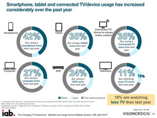 Smartphone, tablet and connected TV/device usage has increased
considerably over the past year
Q: Compared with last year, overall would you say you are using each of these devices less, the same amount or more?
Base: Adults 18+ who currently own device
Smartphone (N=441); Tablet (N=416); Connected TV/Device to stream (N=237); Computer (N=592); DVR (N=294);
Television (N=600)
10
Smartphone
Are using a tablet
more than last
year
Tablet
Are using a
computer more
than last year
Computer DVR
*Base size < N=100
Are using a
Connected TV
more than last
year
Connected TV/
Device to stream
online content
Television
Are using a
smartphone more
than last year
Are using a
DVR more
than last year
Are watching
more TV more
than last year
19% are watching
less TV than last year
The Changing TV Experience: Attitudes and Usage Across Multiple Screens, IAB, April 2015
 