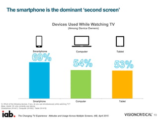 The smartphone is the dominant ‘second screen’
13
Q: Which of the following devices, if any, do you use simultaneously while watching TV?
Base: Adults 18+ who currently own device
Smartphone (N=441); Computer (N=592); Tablet (N=416)
Smartphone Computer Tablet
Smartphone TabletComputer
Devices Used While Watching TV
(Among Device Owners)
The Changing TV Experience: Attitudes and Usage Across Multiple Screens, IAB, April 2015
 