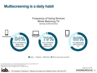 Multiscreening is a daily habit
Q: How frequently do you use the following devices while you are watching TV?
Base: Adults 18+ who use device while watching TV
Smartphone (N=303); Computer (N=317); Tablet (N=221)
14
Smartphone
Use a computer
daily while
watching TV
Computer
*Base size < N=100
Use tablet daily
while watching
TV
Tablet
Use a smartphone
daily while
watching TV
Frequency of Using Devices
While Watching TV
(among multiscreeners)
The Changing TV Experience: Attitudes and Usage Across Multiple Screens, IAB, April 2015
 