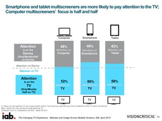60%
40%
58%
42%
52%
48%
Q: When you are watching TV and using another device, how would you describe your level of attention to the TV and/or the device?
Base: Adults 18+ who use device while watching TV
Computer (N=317); Smartphone (N=303); Tablet (N=221)
16
Attention
is on the
TV
(Only/Mostly/
Half on TV)
Attention
is on the
Device
(Only/Mostly/Half
on Device)
SmartphoneComputer Tablet
Smartphone and tablet multiscreeners are more likely to pay attention to the TV;
Computermultiscreeners’ focus is half and half
TV TV TV
Attention on
Smartphone
Attention on Device
Attention on
Tablet
Attention on
Computer
Attention on
TV
Attention on TV
Attention on
TV
Attention on
TV
The Changing TV Experience: Attitudes and Usage Across Multiple Screens, IAB, April 2015
 