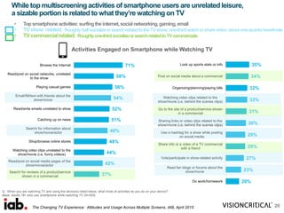 35%
34%
32%
32%
31%
30%
29%
29%
27%
23%
20%
Look up sports stats or info
Post on social media about a commercial
Organizing/planning/paying bills
Watching video clips related to the
show/movie (i.e. behind the scenes clips)
Go to the site of a product/service shown
in a commercial
Sharing links or video clips related to the
show/movie (i.e. behind the scenes clips)
Use a hashtag for a show while posting
on social media
Share info or a video of a TV commercial
with a friend
Vote/participate in show-related activity
Read fan blogs or forums about the
show/movie
Do work/homework
71%
58%
56%
54%
52%
51%
49%
48%
44%
42%
37%
Browse the Internet
Read/post on social networks, unrelated
to the show
Playing casual games
Email/IM/text with friends about the
show/movie
Read/write emails unrelated to show
Catching up on news
Search for information about
show/movie/actor
Shop/browse online stores
Watching video clips unrelated to the
show/movie (i.e. funny videos)
Read/post on social media pages of the
show/movie/actor
Search for reviews of a product/service
shown in a commercial
While top multiscreeningactivities of smartphoneusers are unrelatedleisure,
a sizable portionis related to whatthey’re watchingon TV
Q: When you are watching TV and using the device(s) listed below, what kinds of activities do you do on your device?
Base: Adults 18+ who use smartphone while watching TV (N=303)
20
Activities Engaged on Smartphone while Watching TV
• Topsmartphoneactivities: surfingtheinternet,socialnetworking,gaming,email
• TVshow related: RoughlyhalfsocializeorsearchrelatedtotheTVshow;one-thirdwatchorsharevideo:aboutone-quartertweet/vote
• TVcommercialrelated: Roughlyone-thirdsocializeorsearchrelatedtoTVcommercials
The Changing TV Experience: Attitudes and Usage Across Multiple Screens, IAB, April 2015
 