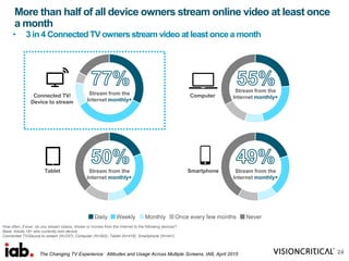 More than half of all device owners stream online video at least once
a month
Stream from the
Internet monthly+
How often, if ever, do you stream videos, shows or movies from the Internet to the following devices?
Base: Adults 18+ who currently own device
Connected TV/Device to stream (N=237); Computer (N=592); Tablet (N=416); Smartphone (N=441)
24
Connected TV/
Device to stream
Stream from the
Internet monthly+Computer
Stream from the
Internet monthly+
Tablet Smartphone Stream from the
Internet monthly+
• 3 in 4 ConnectedTV owners stream video at least once a month
The Changing TV Experience: Attitudes and Usage Across Multiple Screens, IAB, April 2015
 