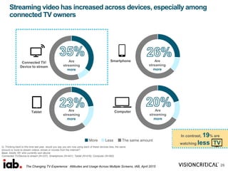 Streaming video has increased across devices, especially among
connected TV owners
Are
streaming
more
Q: Thinking back to this time last year, would you say you are now using each of these devices less, the same
amount or more to stream videos, shows or movies from the Internet?
Base: Adults 18+ who currently own device
Connected TV/Device to stream (N=237); Smartphone (N=441); Tablet (N=416); Computer (N=592)
26
Are
streaming
more
Are
streaming
more
Are
streaming
more
Connected TV/
Device to stream
Tablet Computer
Smartphone
In contrast, 19% are
watching less TV
The Changing TV Experience: Attitudes and Usage Across Multiple Screens, IAB, April 2015
 