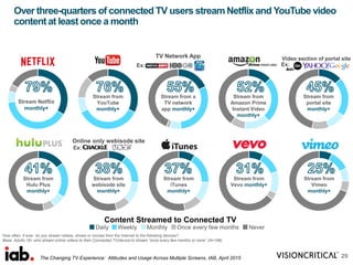 Over three-quarters of connected TV users stream Netflix and YouTube video
content at least once a month
Stream from
YouTube
monthly+
How often, if ever, do you stream videos, shows or movies from the Internet to the following devices?
Base: Adults 18+ who stream online videos to their Connected TV/device to stream “once every few months or more” (N=196)
29
Stream Netflix
monthly+
Stream from a
TV network
app monthly+
Stream from
Amazon Prime
Instant Video
monthly+
Stream from
portal site
monthly+
Stream from
webisode site
monthly+
Stream from
Hulu Plus
monthly+
Stream from
iTunes
monthly+
Stream from
Vevo monthly+
Stream from
Vimeo
monthly+
TV Network App Video section of portal site
Online only webisode site
Content Streamed to Connected TV
Ex: Ex:
Ex:
The Changing TV Experience: Attitudes and Usage Across Multiple Screens, IAB, April 2015
 