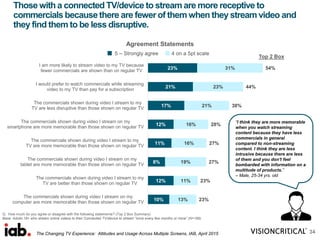 23%
21%
17%
12%
11%
8%
12%
10%
31%
23%
21%
16%
16%
19%
11%
13%
54%
44%
38%
28%
27%
27%
23%
23%
I am more likely to stream video to my TV because
fewer commercials are shown than on regular TV
I would prefer to watch commercials while streaming
video to my TV than pay for a subscription
The commercials shown during video I stream to my
TV are less disruptive than those shown on regular TV
The commercials shown during video I stream on my
smartphone are more memorable than those shown on regular TV
The commercials shown during video I stream to my
TV are more memorable than those shown on regular TV
The commercials shown during video I stream on my
tablet are more memorable than those shown on regular TV
The commercials shown during video I stream to my
TV are better than those shown on regular TV
The commercials shown during video I stream on my
computer are more memorable than those shown on regular TV
Those with a connected TV/device to stream are more receptive to
commercials because there are fewer of them when they stream video and
they find them to be less disruptive.
34
Top 2 Box
Q: How much do you agree or disagree with the following statements? (Top 2 Box Summary)
Base: Adults 18+ who stream online videos to their Connected TV/device to stream “once every few months or more” (N=196)
Agreement Statements
“I think they are more memorable
when you watch streaming
content because they have less
commercials in general
compared to non-streaming
content. I think they are less
intrusive because there are less
of them and you don't feel
bombarded with information on a
multitude of products.”
– Male, 25-34 yrs. old
The Changing TV Experience: Attitudes and Usage Across Multiple Screens, IAB, April 2015
 