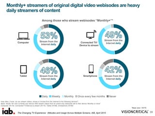 Monthly+ streamers of original digital video webisodes are heavy
daily streamers of content
Stream from the
Internet daily
How often, if ever, do you stream videos, shows or movies from the Internet to the following devices?
Base: Adults 18+ who currently own device AND stream videos from an online only webisode site to their device ‘Monthly or more”
Computer (N=70); Connected TV/Device to stream (N=74); Tablet (N=68); Smartphone (N=64)
39
Connected TV/
Device to stream
Stream from the
Internet dailyComputer
Stream from the
Internet daily
Tablet Smartphone Stream from the
Internet daily
Among those who stream webisodes “Monthly+”*
*Base size < N=75
The Changing TV Experience: Attitudes and Usage Across Multiple Screens, IAB, April 2015
 