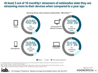 At least 3 out of 10 monthly+ streamers of webisodes state they are
streaming more to their devices when compared to a year ago
Are
streaming
more
Q: Thinking back to this time last year, would you say you are now using each of these devices less, the same amount or more to
stream videos, shows or movies from the Internet?
Base: Adults 18+ who currently own device AND stream videos from an online only webisode site to their device ‘Monthly or more”
Tablet (N=68); Connected TV/Device to stream (N=74); Smartphone (N=64); Computer (N=70);
40
Are
streaming
more
Are
streaming
more
Are
streaming
more
Connected TV/
Device to stream
Tablet
Computer
Smartphone
*Base size < N=75
Among those who stream webisodes “Monthly+”*
The Changing TV Experience: Attitudes and Usage Across Multiple Screens, IAB, April 2015
 