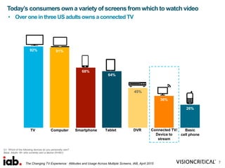 Q1. Which of the following devices do you personally own?
Base: Adults 18+ who currently own a device (N=651)
7
92% 91%
68%
64%
45%
36%
26%
TV Computer Smartphone Tablet DVR Connected TV/
Device to
stream
Basic
cell phone
• Over one in three US adults ownsa connected TV
Today’s consumers own a variety of screens from which to watch video
The Changing TV Experience: Attitudes and Usage Across Multiple Screens, IAB, April 2015
 