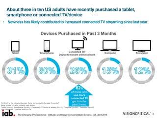 About three in ten US adults have recently purchased a tablet,
smartphone or connected TV/device
8
Q: Which of the following devices, if any, did you get in the past 3 months?
Base: Adults 18+ who currently own device
Tablet (N=416); Smartphone (N=441); Connected TV/Device to stream (N=237); Computer (N=592); Television (N=600)
Use connected TV/device more (n=74)
Connected TV/
Device to stream online content
SmartphoneTablet
Devices Purchased in Past 3 Months
Computer Television
62%
of those who
use more
connected TV
got it in the
past 3 mos.
• Newnesshas likely contributedto increased connected TV streaming since last year
The Changing TV Experience: Attitudes and Usage Across Multiple Screens, IAB, April 2015
 