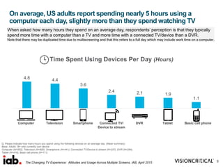 4.8 4.4
3.6
2.4 2.1 1.9
1.1
Computer Television Smartphone Connected TV/
Device to stream
DVR Tablet Basic Cell Phone
9
Q: Please indicate how many hours you spend using the following devices on an average day. (Mean summary)
Base: Adults 18+ who currently own device
Computer (N=592); Television (N=600); Smartphone (N=441); Connected TV/Device to stream (N=237); DVR (N=294);
Tablet (N=416); Basic cell phone (N=171)
Time Spent Using Devices Per Day (Hours)
Connected TV/
Device to stream
Smartphone TabletComputer Television Basic cell phoneDVR
On average, US adults report spending nearly 5 hours using a
computer each day, slightly more than they spend watching TV
When asked how many hours they spend on an average day, respondents’ perception is that they typically
spend more time with a computer than a TV and more time with a connected TV/device than a DVR.
Note that there may be duplicated time due to multiscreening and that this refers to a full day which may include work time on a computer.
The Changing TV Experience: Attitudes and Usage Across Multiple Screens, IAB, April 2015
 