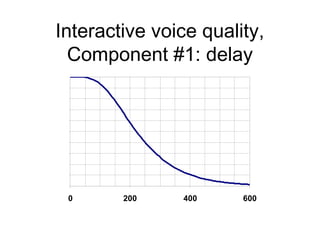 Interactive voice quality,
  Component #1: delay




 0      200    400     600
 