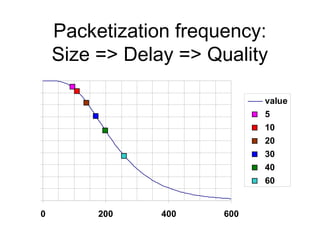 Packetization frequency:
    Size => Delay => Quality

                             value
                             5
                             10
                             20
                             30
                             40
                             60


0        200    400    600
 