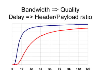 Bandwidth => Quality
Delay => Header/Payload ratio




0   16   32   48   64   80   96   112   128
 