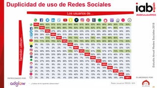 #IABEstudioRRSS
EstudioAnualRedesSociales2018
ELABORADO POR:PATROCINADO POR:
23
Duplicidad de uso de Redes Sociales
Los us...