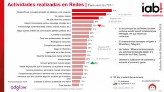 #IABEstudioRRSS
EstudioAnualRedesSociales2018
ELABORADO POR:PATROCINADO POR:
37
11%
13%
16%
18%
18%
18%
21%
22%
23%
23%
25...