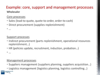 Core processes
• Sales (lead-to-quote, quote-to-order, order-to-cash)
• Direct procurement (supplies replenishment)
• …
Support processes
• Indirect procurement (parts replenishment, operational resources
replenishment…)
• HR (policies update, recruitment, induction, probation…)
• …
Management processes
• Suppliers management (suppliers planning, suppliers acquisition…)
• Logistics management (logistics planning, logistics controlling…)
• …
Example: core, support and management processes
Wholesaler
 